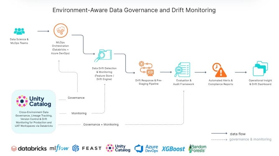 Environment-Aware Data Governance and Drift Monitoring Architecture