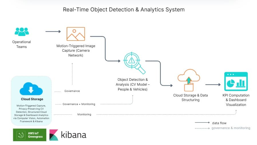 Real-Time Object Detection & Analytics System Architecture