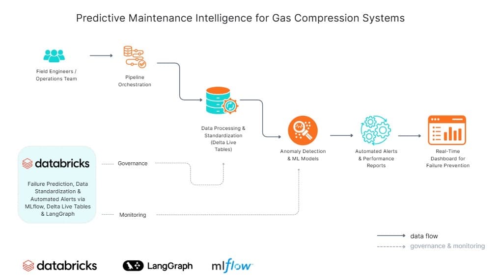 Predictive Maintenance Intelligence Architecture for Gas Compression Systems